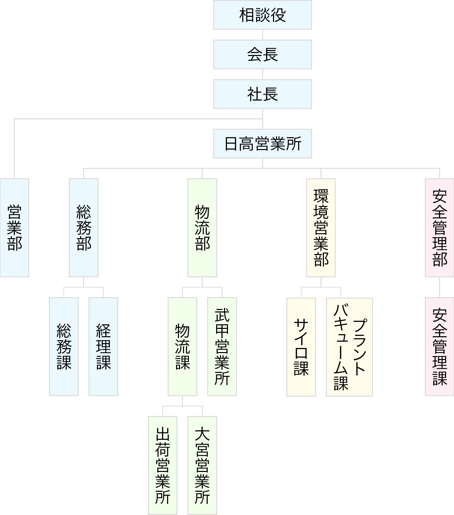 日東企業組織図の画像